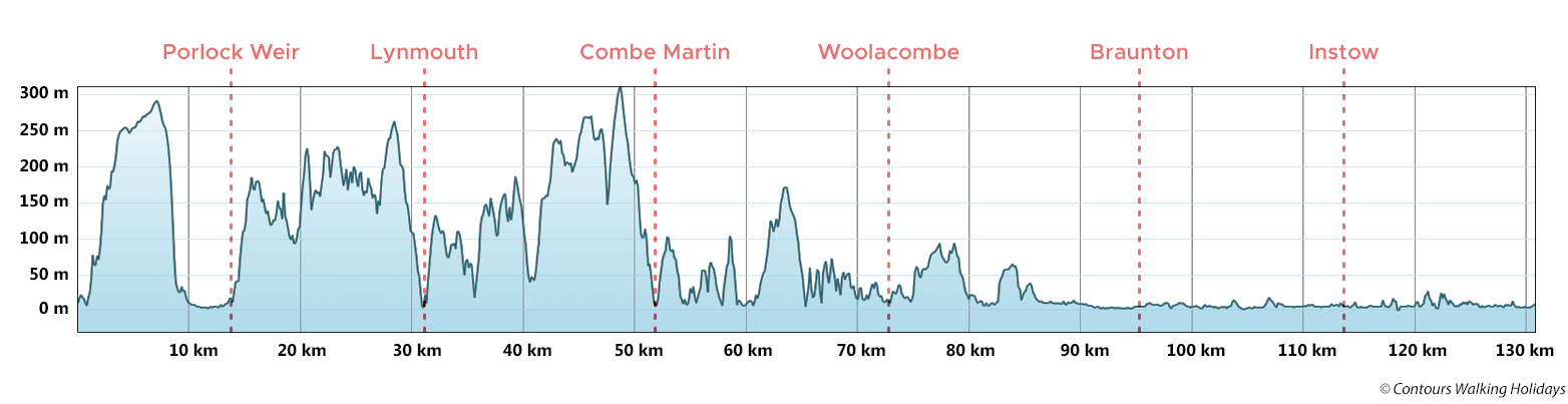 North Devon Route Profile